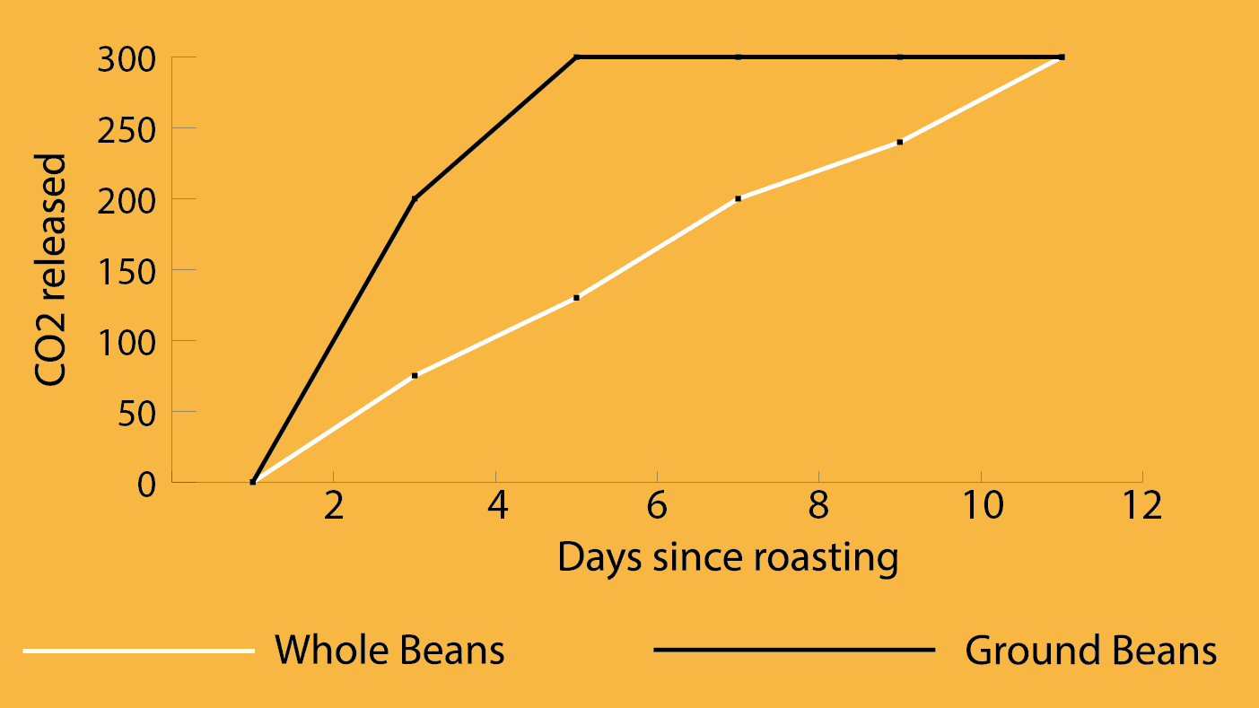 Graph of CO2 release in coffee beans